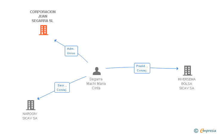 Vinculaciones societarias de CORPORACION JUAN SEGARRA SL