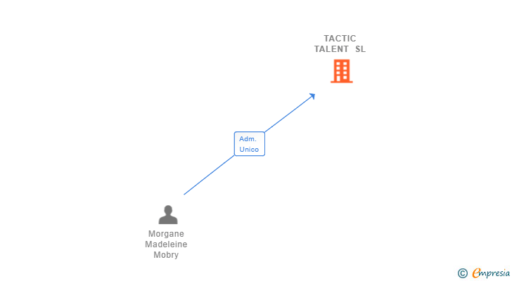 Vinculaciones societarias de TACTIC TALENT SL