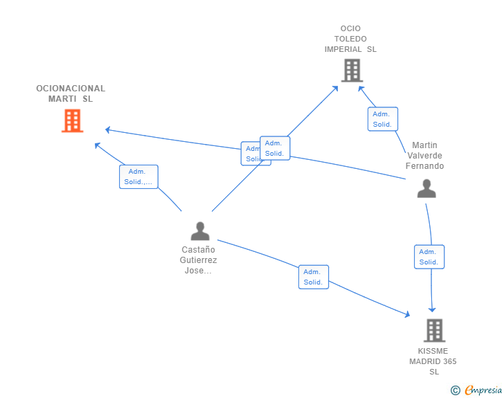 Vinculaciones societarias de OCIONACIONAL MARTI SL