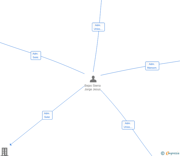 Vinculaciones societarias de HARDSTONE CAPITAL SL