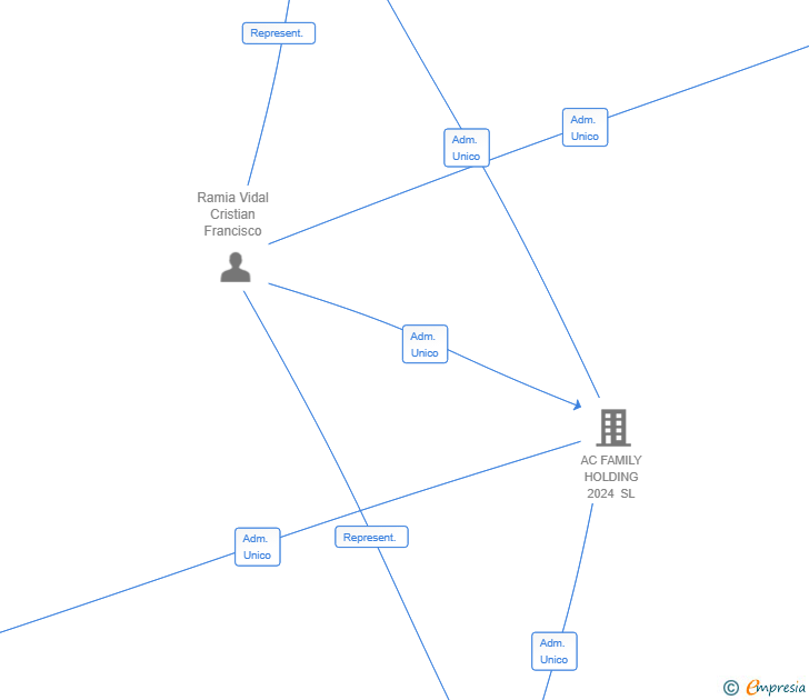 Vinculaciones societarias de AC CONSULTING 2024 SL