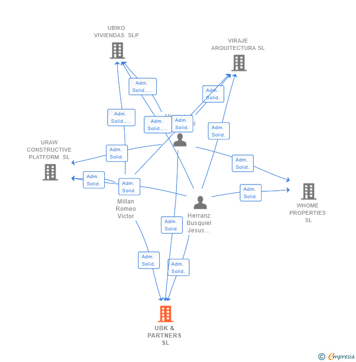 Vinculaciones societarias de UBK & PARTNERS SL