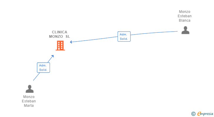 Vinculaciones societarias de CLINICA MONZO SL