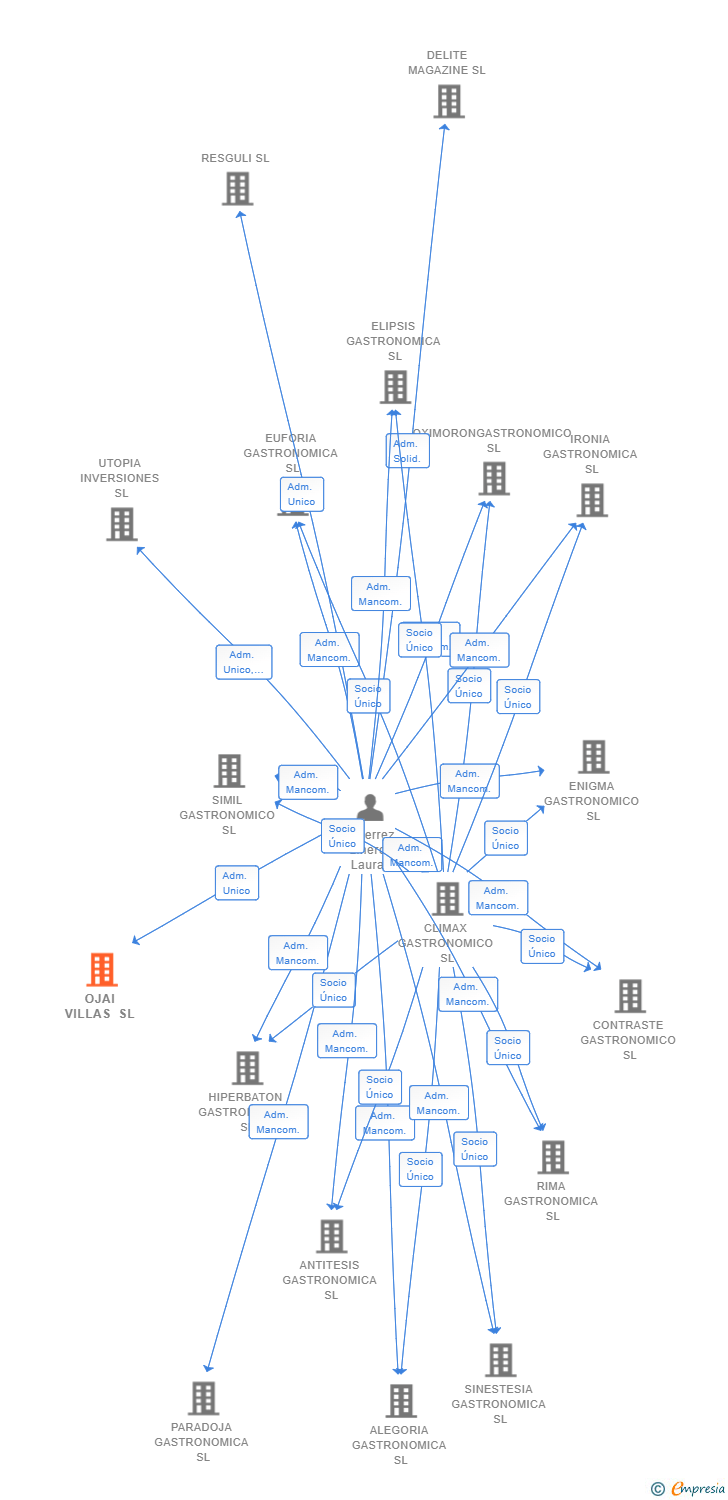Vinculaciones societarias de OJAI VILLAS SL (EXTINGUIDA)