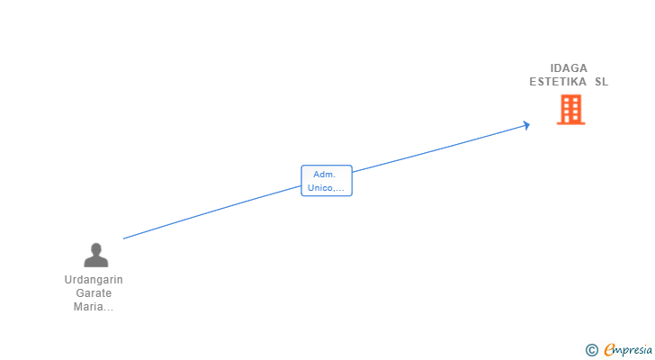 Vinculaciones societarias de IDAGA ESTETIKA SL
