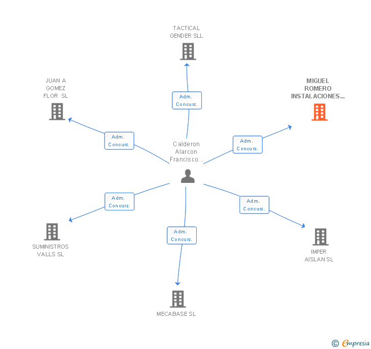 Vinculaciones societarias de MIGUEL ROMERO INSTALACIONES Y SERVICIOS SL