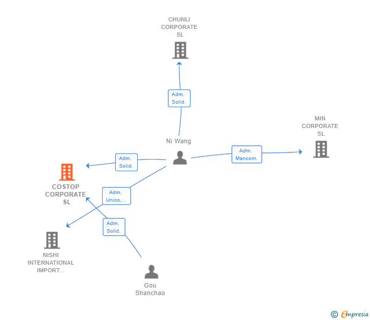 Vinculaciones societarias de COSTOP CORPORATE SL