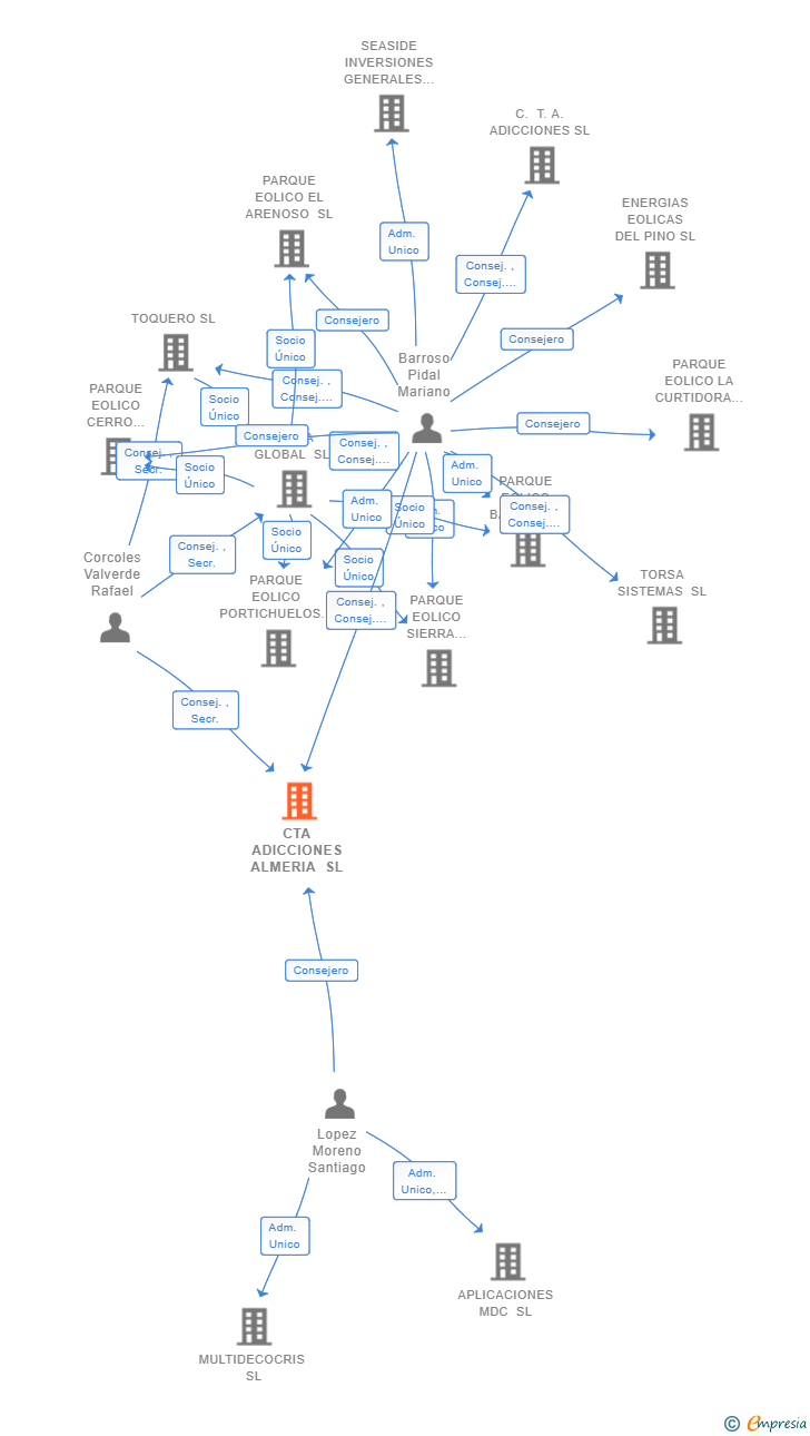 Vinculaciones societarias de CTA ADICCIONES ALMERIA SL