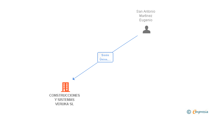 Vinculaciones societarias de CONSTRUCCIONES Y SISTEMAS VERUKA SL