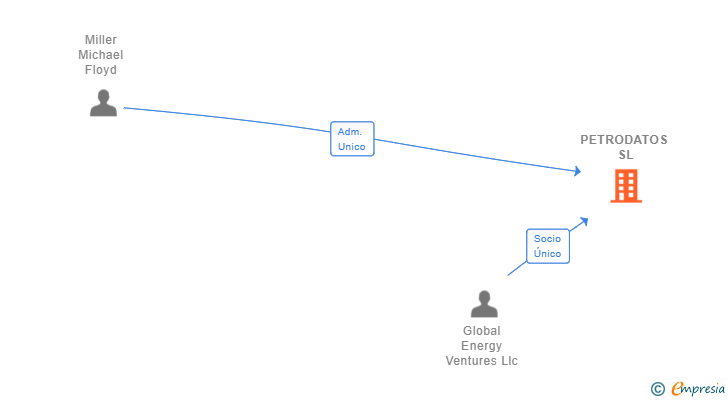 Vinculaciones societarias de PETRODATOS SL