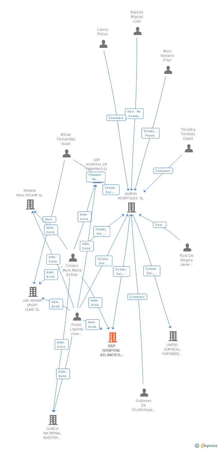 Vinculaciones societarias de USP HOSPITAL ATLANTICO TENERIFE SL