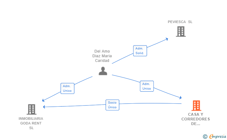 Vinculaciones societarias de CASA Y CORREDORES DE SEGUROS MADRID SL