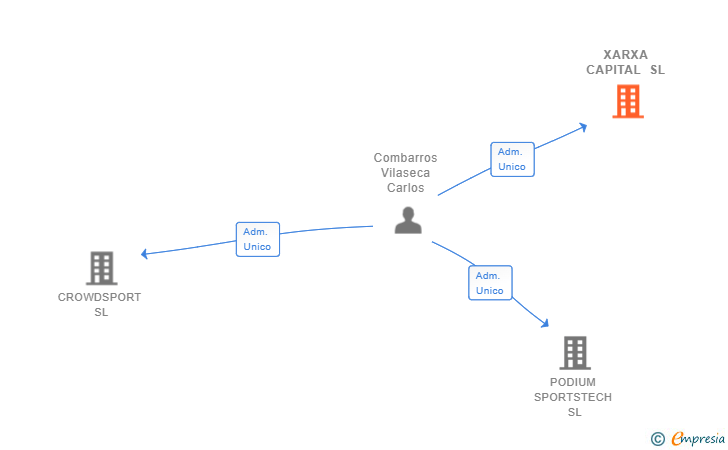 Vinculaciones societarias de XARXA CAPITAL SL