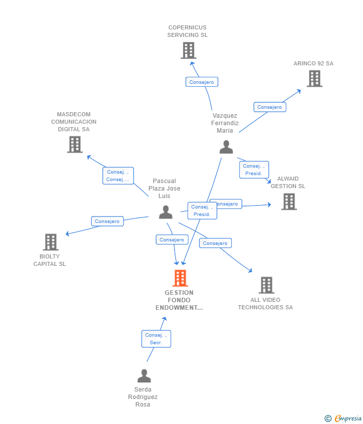 Vinculaciones societarias de GESTION FONDO ENDOWMENT AGENCIA DE VALORES SA