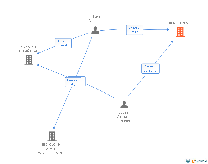 Vinculaciones societarias de ALVECON SL