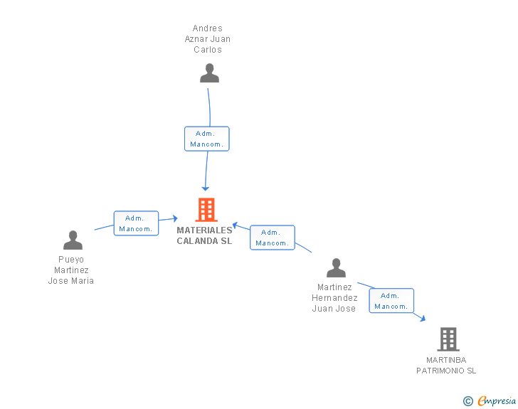 Vinculaciones societarias de MATERIALES CALANDA SL