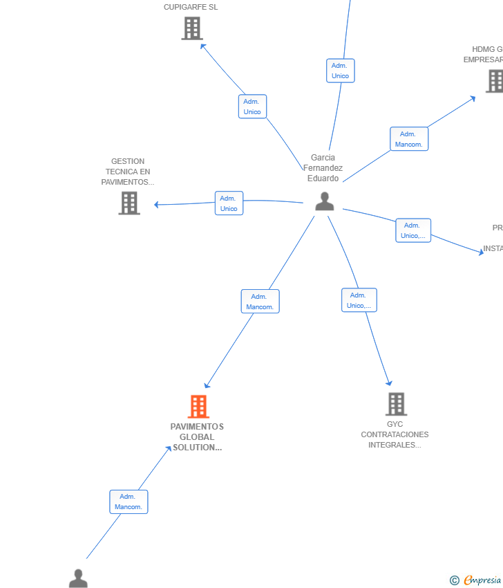 Vinculaciones societarias de PAVIMENTOS GLOBAL SOLUTION GR SL