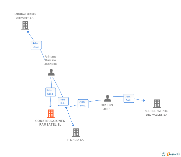 Vinculaciones societarias de CONSTRUCCIONES RAMSATEL SL