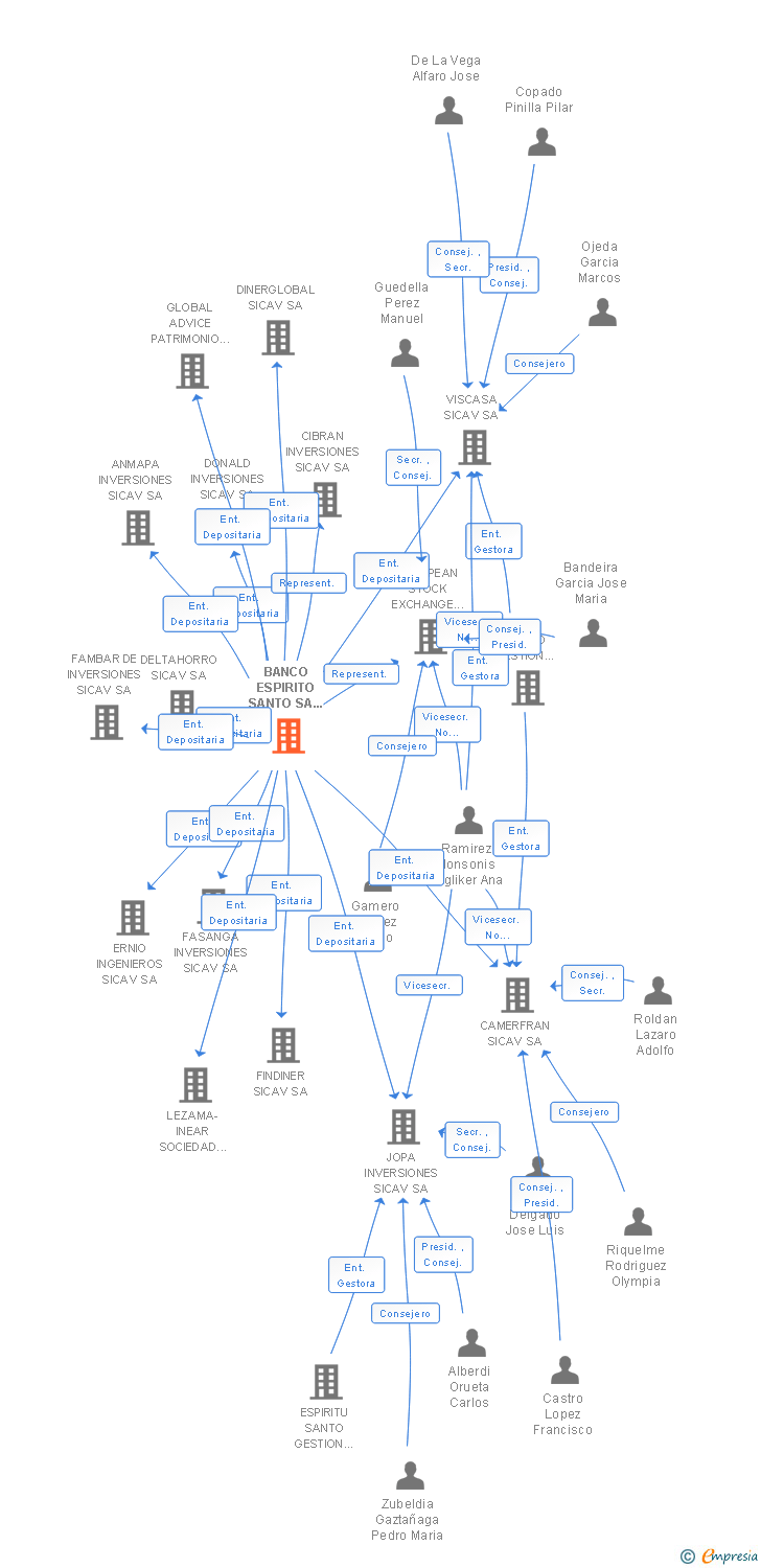 Vinculaciones societarias de NOVO BANCO SA SUCUR