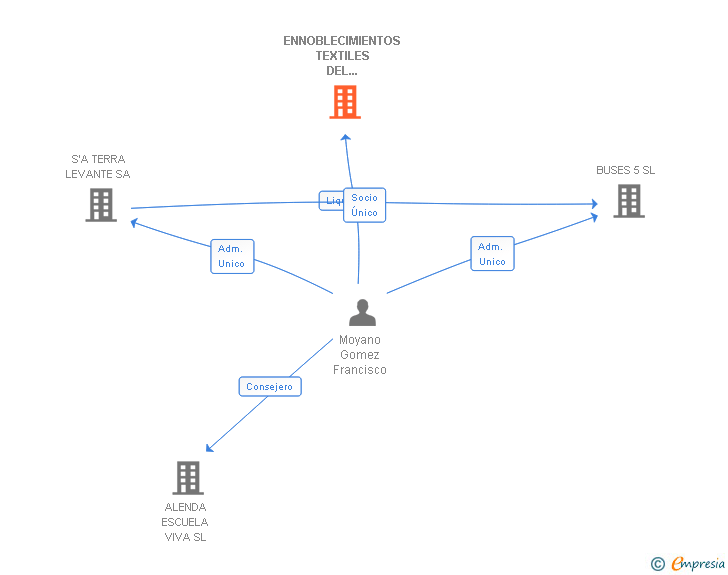 Vinculaciones societarias de ENNOBLECIMIENTOS TEXTILES DEL VALLES SL