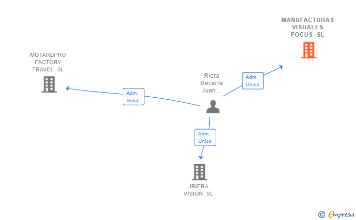 Vinculaciones societarias de MANUFACTURAS VISUALES FOCUS SL