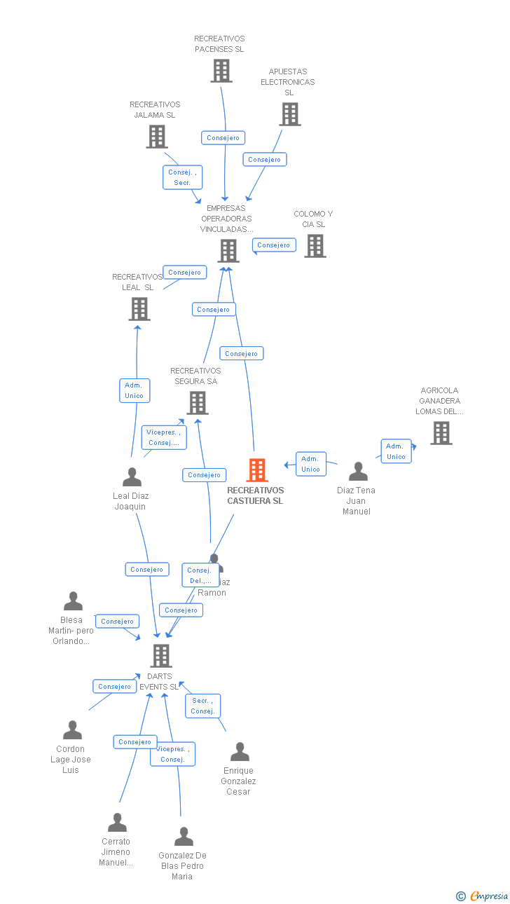 Vinculaciones societarias de RECREATIVOS CASTUERA SL