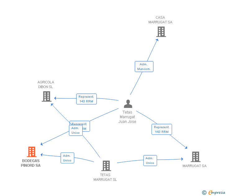 Vinculaciones societarias de BODEGAS PINORD SA