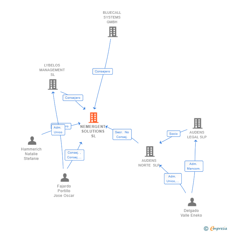 Vinculaciones societarias de NEMERGENT SOLUTIONS SL