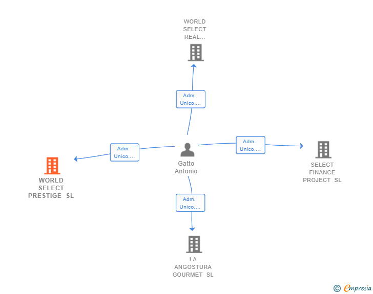 Vinculaciones societarias de WORLD SELECT PRESTIGE SL