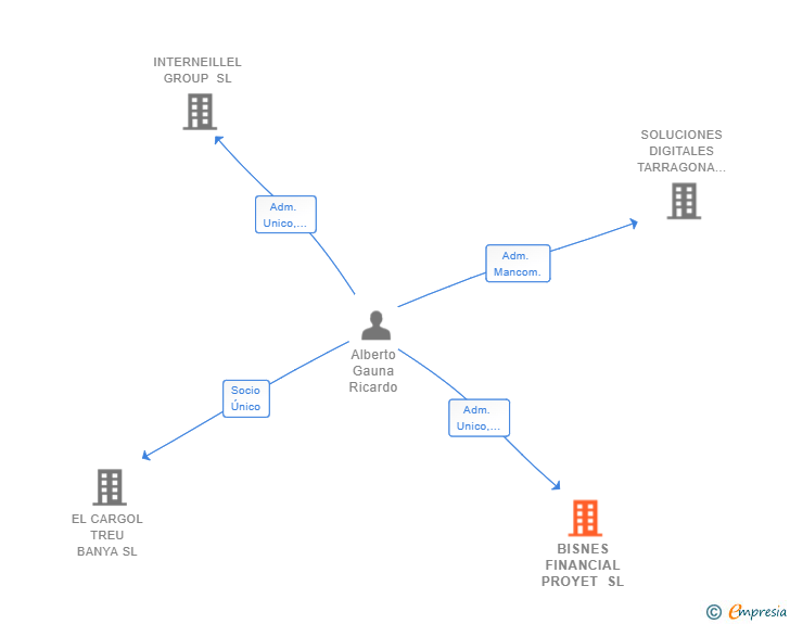 Vinculaciones societarias de BISNES FINANCIAL PROYET SL