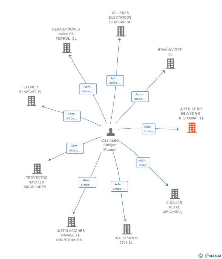 Vinculaciones societarias de ASTILLERO BLASCAR-A GRAÑA SL