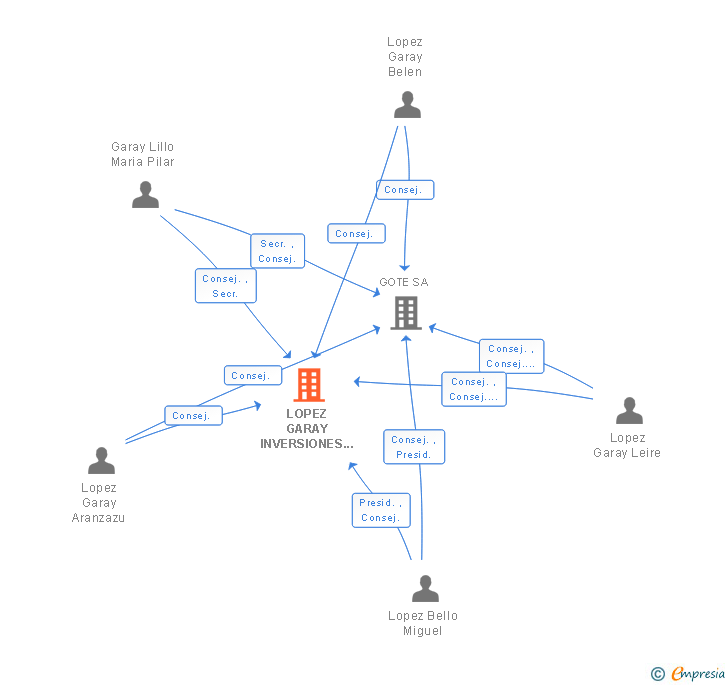 Vinculaciones societarias de LOPEZ GARAY INVERSIONES SL