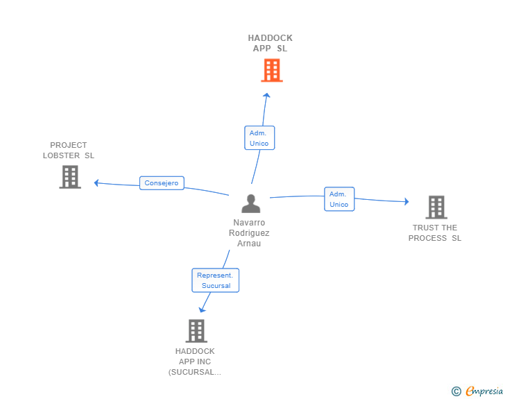Vinculaciones societarias de HADDOCK APP SL