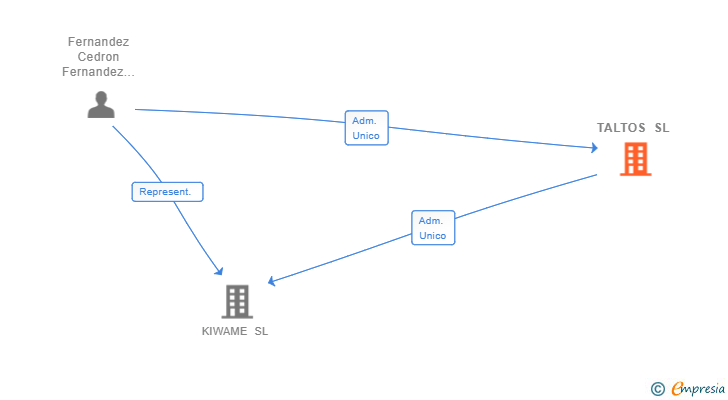Vinculaciones societarias de TALTOS SL
