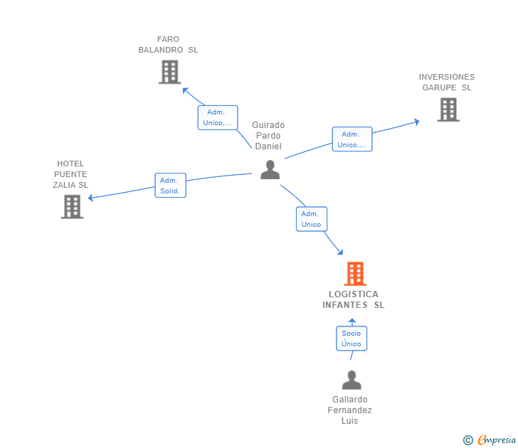 Vinculaciones societarias de LOGISTICA INFANTES SL
