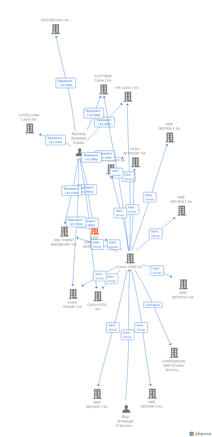 Vinculaciones societarias de GDS GRUPO DE SERVICIOS I SA