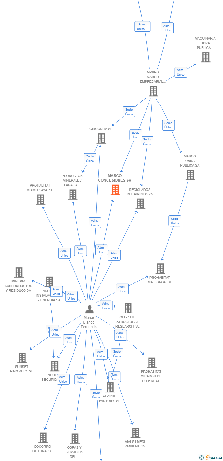 Vinculaciones societarias de MARCO CONCESIONES SA