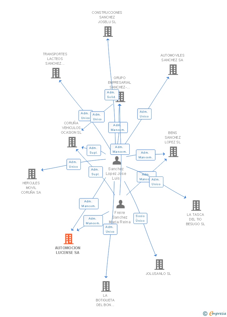 Vinculaciones societarias de AUTOMOCION LUCENSE SA