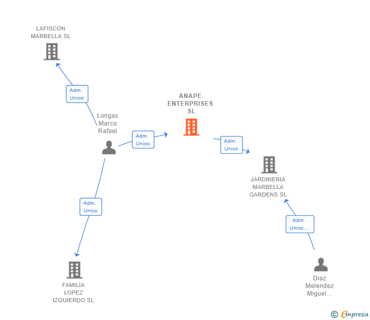 Vinculaciones societarias de ANAPE ENTERPRISES SL