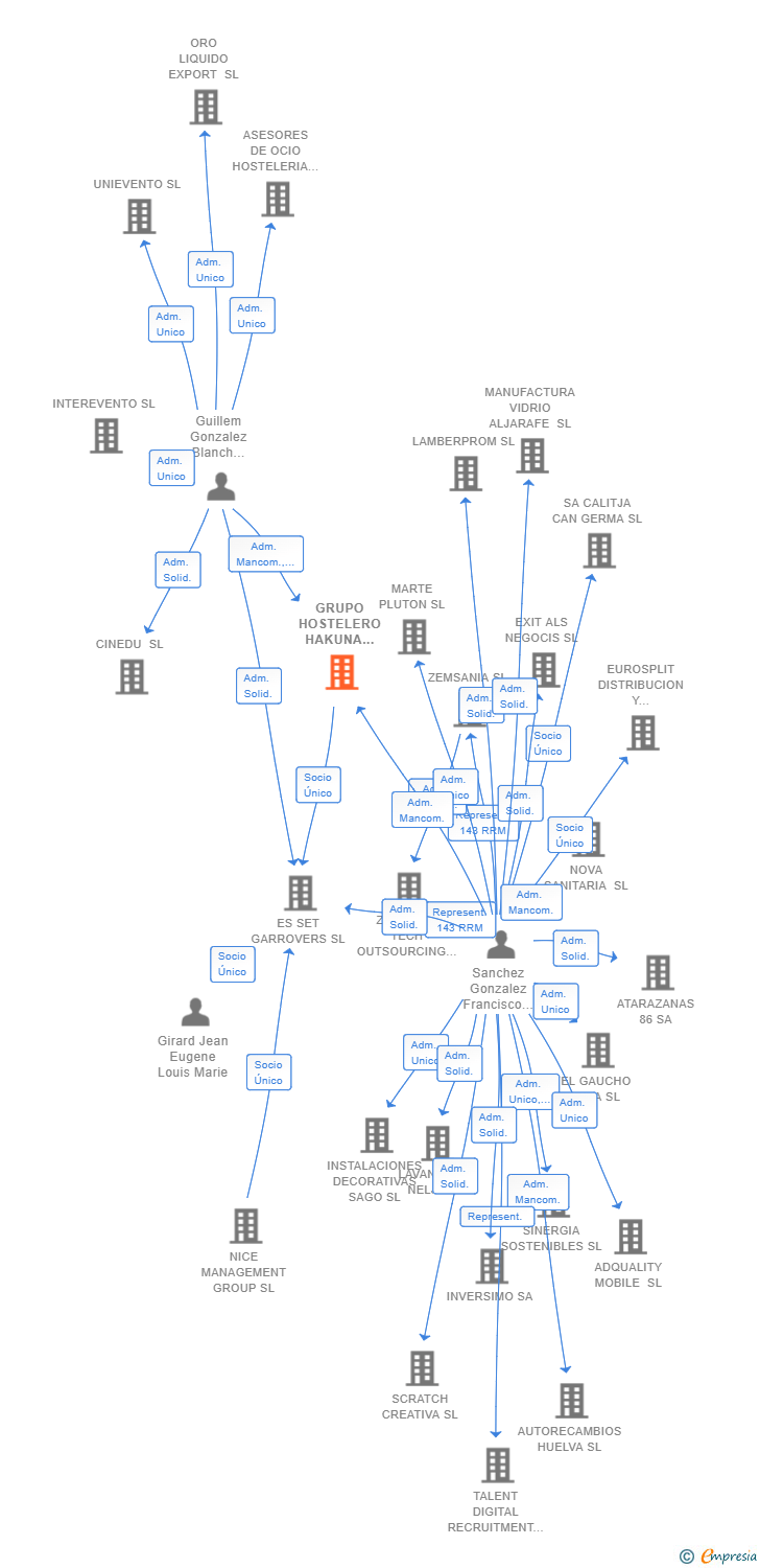 Vinculaciones societarias de GRUPO HOSTELERO HAKUNA MATATA SL
