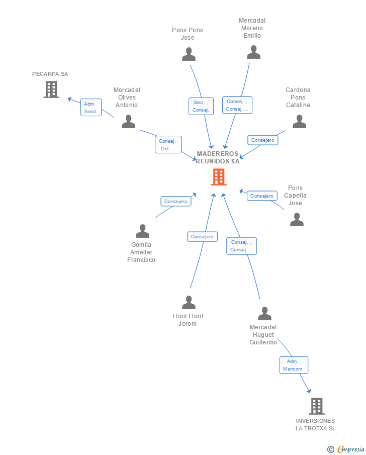 Vinculaciones societarias de MADEREROS REUNIDOS SA