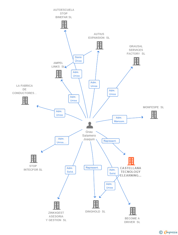 Vinculaciones societarias de CASTELLANA TECNOLOGY ELEARNING SL