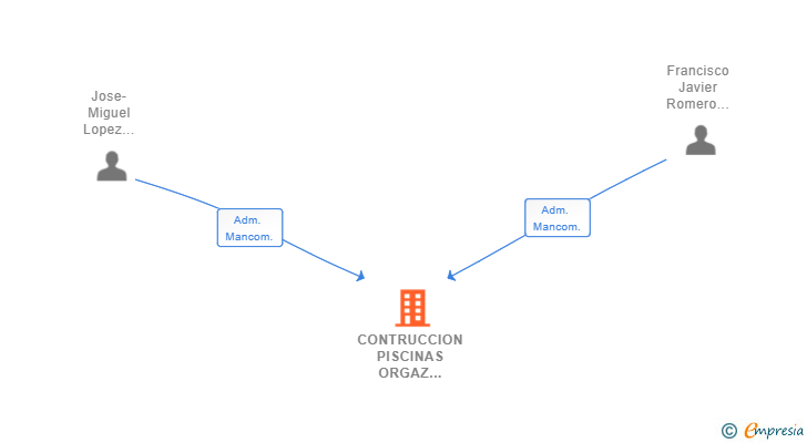 Vinculaciones societarias de CONTRUCCION PISCINAS ORGAZ AGUADEPORT SL