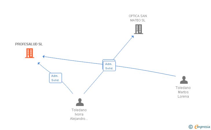 Vinculaciones societarias de PROFESALUD SL