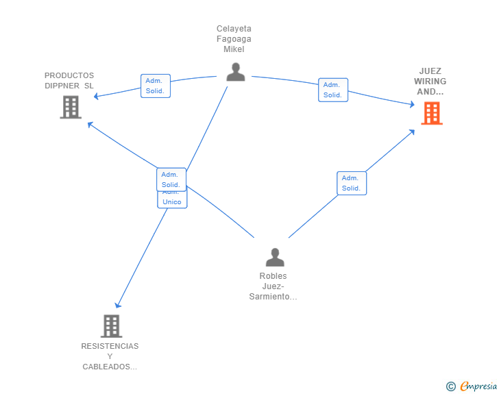 Vinculaciones societarias de JUEZ WIRING AND HEATING SYSTEMS SL