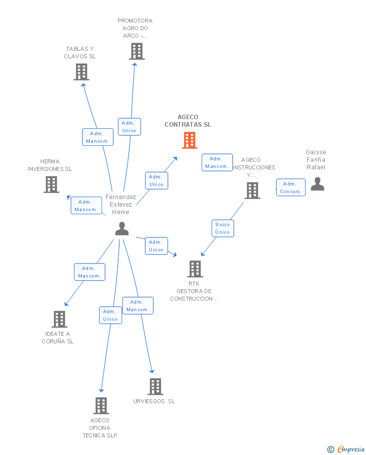 Vinculaciones societarias de AGECO CONTRATAS SL
