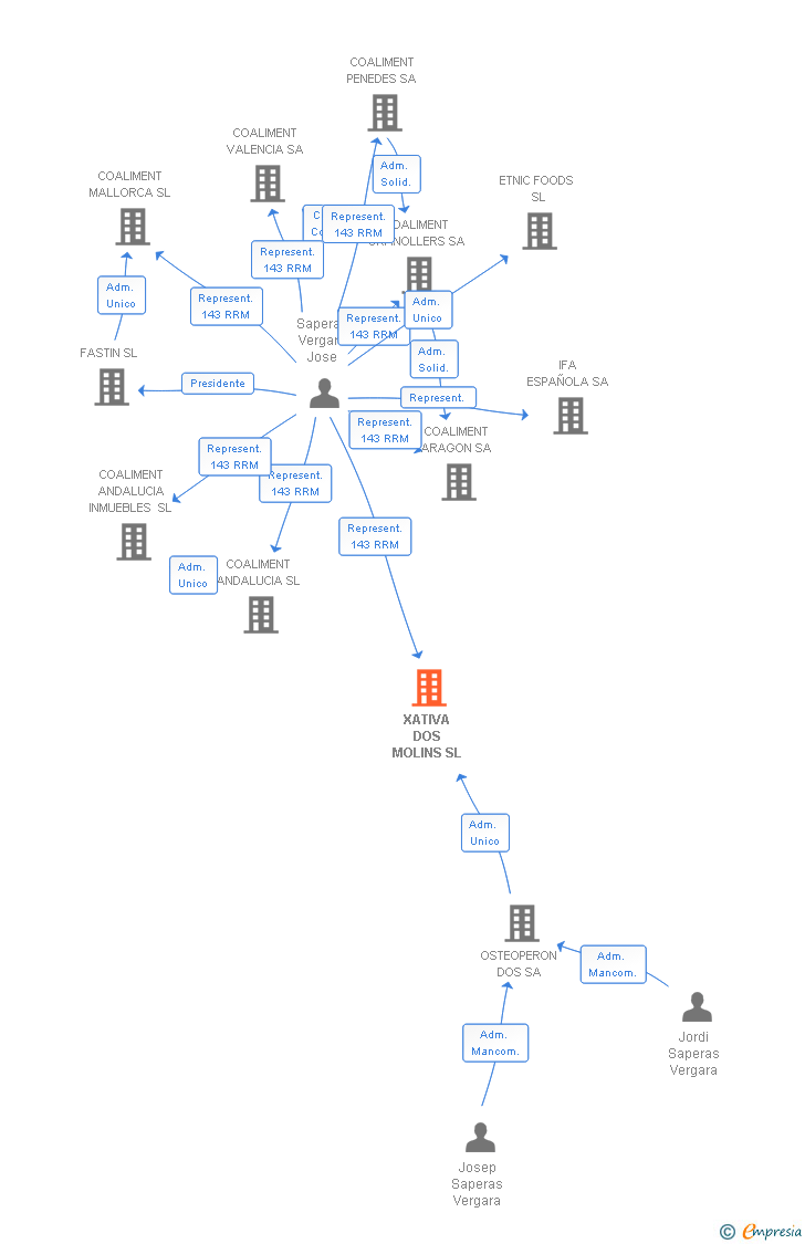 Vinculaciones societarias de XATIVA DOS MOLINS SL