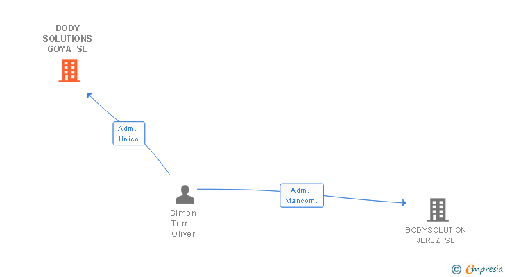 Vinculaciones societarias de BODY SOLUTIONS GOYA SL