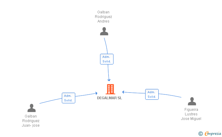 Vinculaciones societarias de DEGALMAR SL