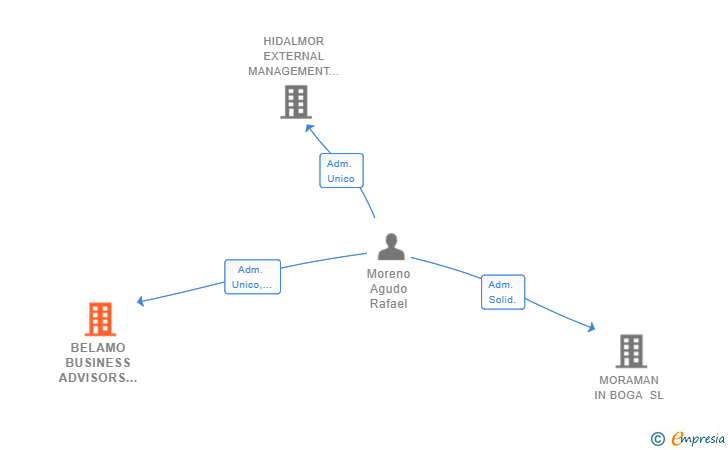 Vinculaciones societarias de BELAMO BUSINESS ADVISORS SL